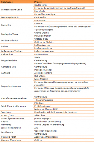 Accompagnement projets des communes